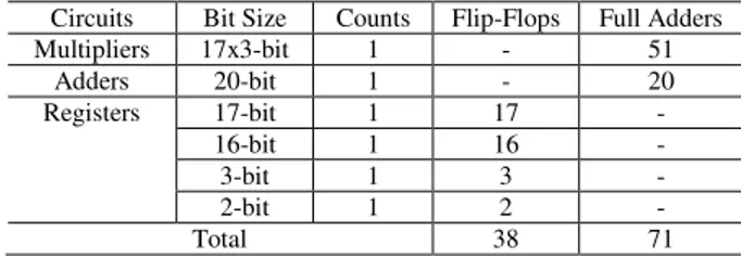 Tabel IX. Perhitungan area berdasarkan hasil synthesis untuk modulus 16 bit (desain  sebelumnya) 