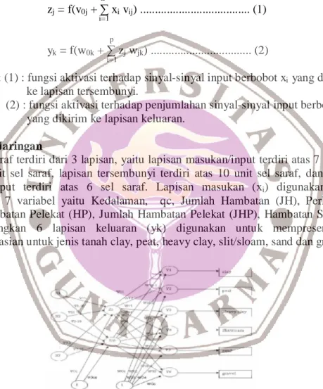 Gambar 1 Arsitektur jaringan backpropagation Keterangan :