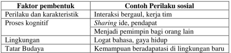 Tabel 1. Contoh Perilaku Sosial Manusia [7] 