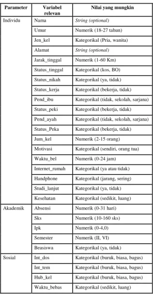 Tabel 4. Variabel Input 