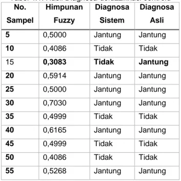 Tabel 4.1. Hasil Diagnosa defuzzifikasi centroid  No.  Sampel  Himpunan Fuzzy  Diagnosa Sistem  Diagnosa Asli  5  0,5000  Jantung  Jantung  10  0,4086  Tidak  Tidak  15  0,3083  Tidak  Jantung  20  0,5914  Jantung  Jantung  25  0,5000  Jantung  Jantung  30