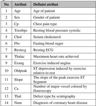 Tabel 1. Atribut  pemeriksaan yang digunakan untuk  diagnosis 