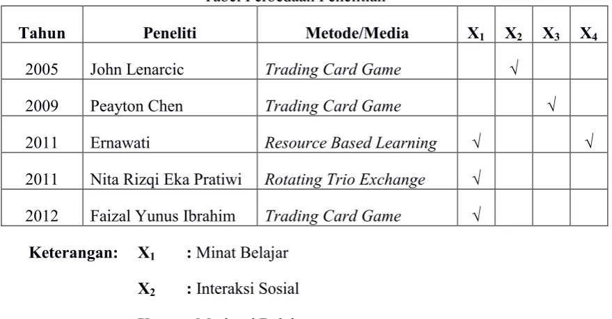 Tabel Perbedaan PenelitianTabel 2.1  