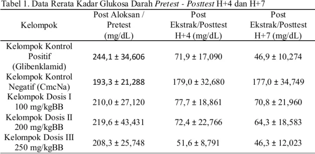 Tabel 1. Data Rerata Kadar Glukosa Darah Pretest - Posttest H+4 dan H+7  Kelompok  Post Aloksan / Pretest  Post  Ekstrak/Posttest  Post  Ekstrak/Posttest  (mg/dL) H+4  (mg/dL) H+7  (mg/dL)  Kelompok Kontrol  244,1 ± 34,606  71,9 ± 17,090  46,9 ± 10,274 Pos