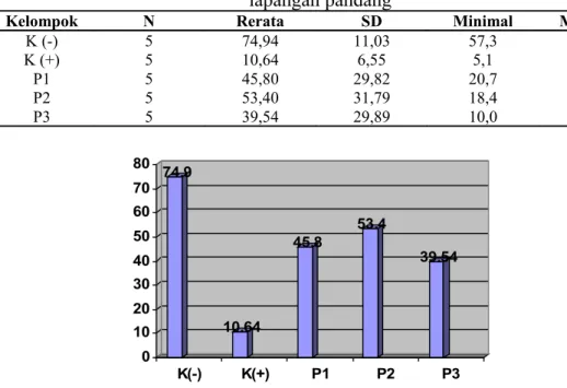 Tabel 1. Presentase motilitas spermatozoa mencit Balb/c jantan kriteria A+B dalam lima  lapangan pandang