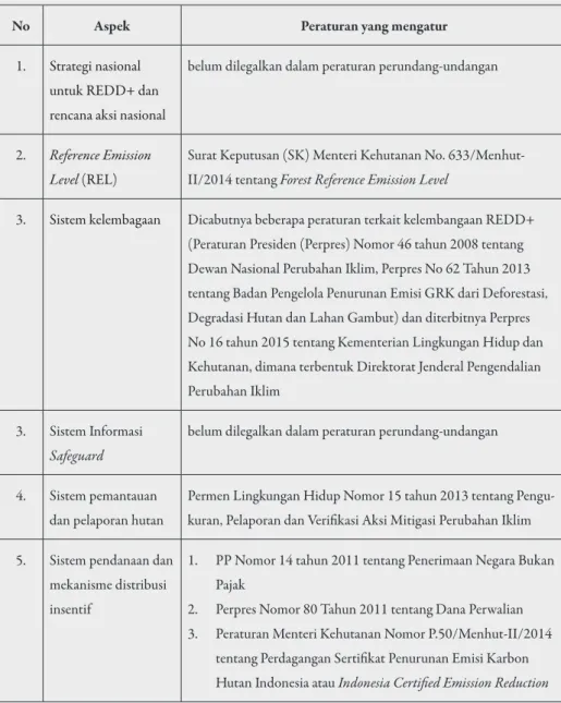 Tabel 1.  Legalitas kebijakan yang terkait arsitektur  REDD+ di Indonesia