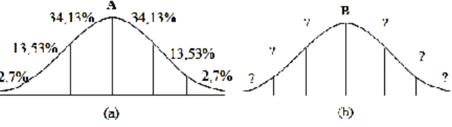 Gambar 3.3 (a) Kurva Normal Baku (b) Kurva Distribusi yang Akan Diuji  Normalitasnya 