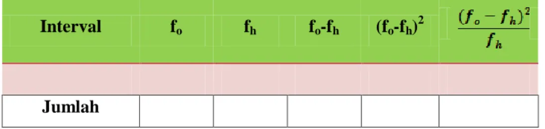 Tabel 3.6 Tabel Penolong untuk Pengujian Normalitas Data dengan Chi  Kuadrat (X 2 )  Interval  f o f h f o -f h (f o -f h ) 2 Jumlah  (Sugiyono, 2007, hlm