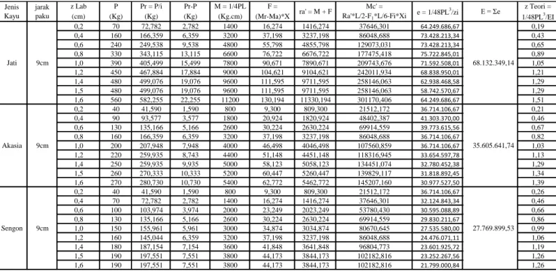 Tabel 3.8. Analisis lendutan (z) teori dengan lendutan (z) analisis jarak paku 9 cm 