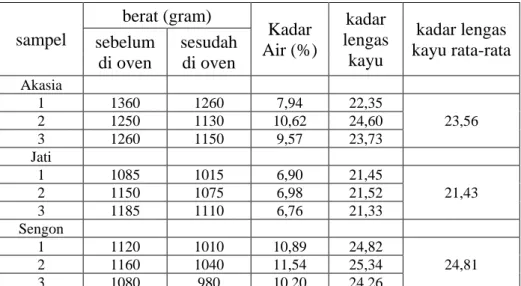 Tabel 3.1. Analisa dan pengujian kadar air dan kadar lengas kayu 