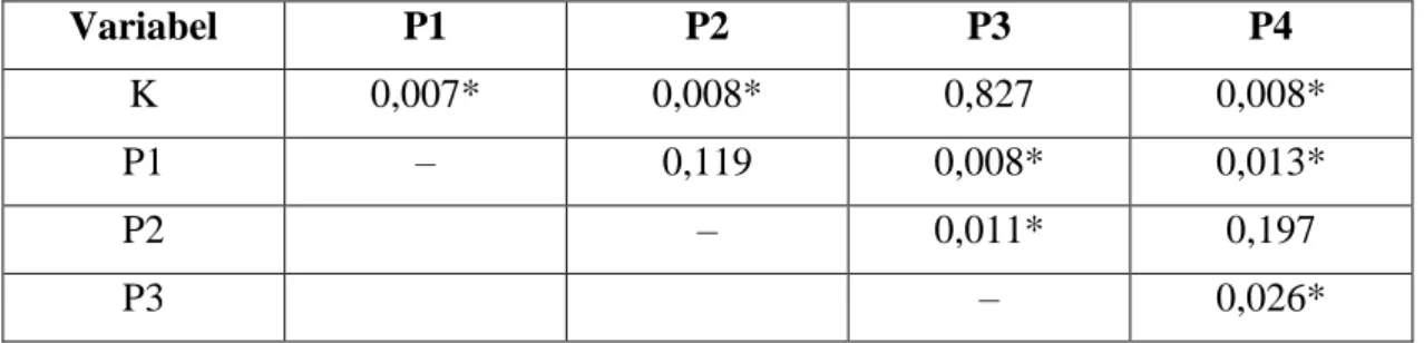 Tabel 2. Uji nonparametrik Mann-Whitney untuk melihat signifikansi perbedaan jumlah  kelompok sel Leydig pada masing-masing perlakuan 