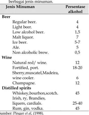 Tabel  1.  Jenis  dan  konsentrasi  alkohol  dari  berbagai jenis minuman.  