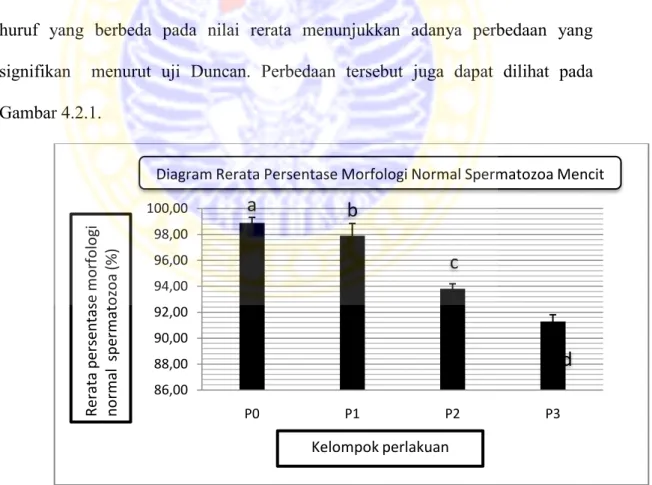 Gambar 4.2.1  Diagram batang rerata morfologi normal spermatozoa mencit (%)   kelompok  kontrol  (P 0 )  dan  kelompok  perlakuan  (P 1 ,  P 2 ,  dan  P 3 )  dengan hasil analisis statistik