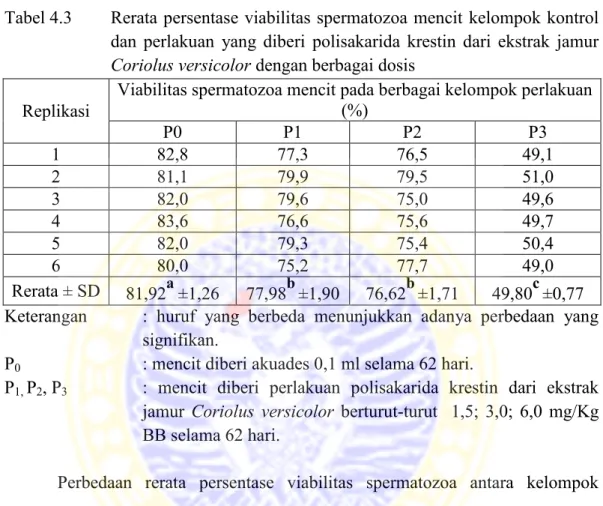 Tabel 4.3  Rerata persentase viabilitas spermatozoa mencit kelompok kontrol  dan  perlakuan  yang  diberi  polisakarida  krestin  dari  ekstrak  jamur  Coriolus versicolor dengan berbagai dosis 