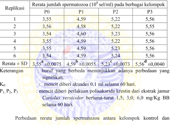 Tabel 4.4  Rerata  jumlah  spermatozoa  mencit  kelompok  kontrol  dan  perlakuan yang  diberi polisakarida krestin dari ekstrak jamur Coriolus versicolor  dengan berbagai dosis 