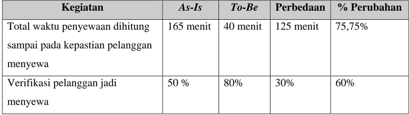 Tabel 4.9 Perbandingan Proses As-Is dan To-Be 