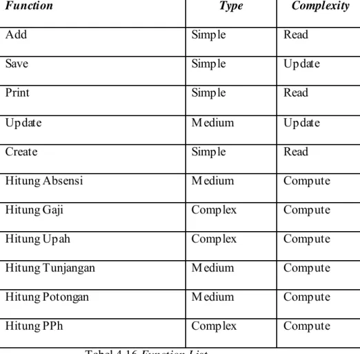 Tabel 4.16 Function List 