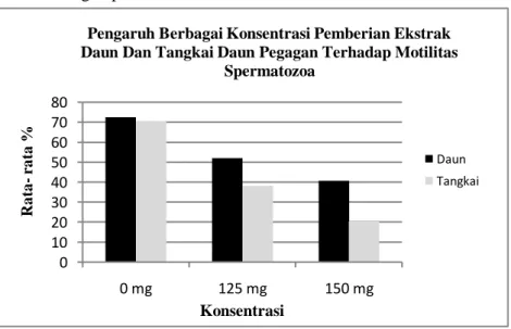 Gambar 1. Tingkat penurunan motilitas spermatozoa mencit  (Mus muscullus)  pada pemberian ekstrak daun 