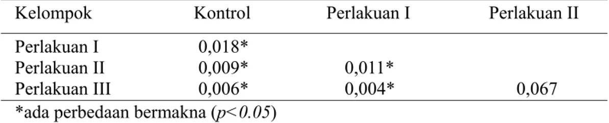 Tabel 1 menunjukkan rerata nilai skor perubahan struktur histopatologi  hepar mencit Balb/c semakin meningkat sesuai dengan kenaikan waktu paparan  timbal yang diberikan.