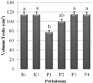 Gambar 2. Volume testis (cm 3 ) masing-masing perlakuan.  