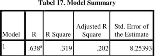 Tabel 17. Model Summary 
