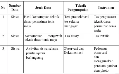 Tabel 2 : Teknik Pengumpulan Data Penelitian 