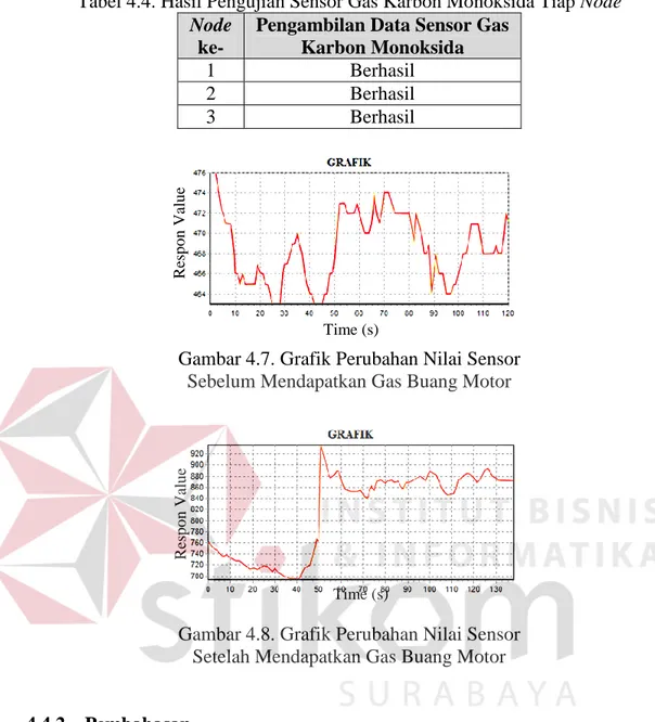 Tabel 4.4. Hasil Pengujian Sensor Gas Karbon Monoksida Tiap Node  Node 