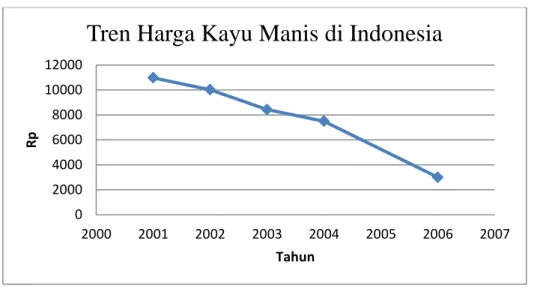 Gambar 1. Tren Harga Kayu Manis di Indonesia 
