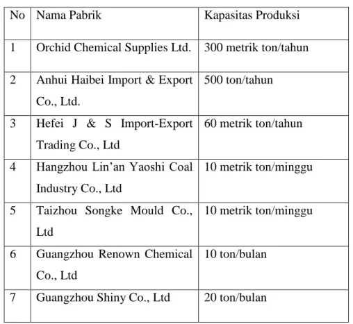 Tabel 3. Perbandingan Kapasitas Produksi Benzaldehyde Alami dari Beberapa Industri 