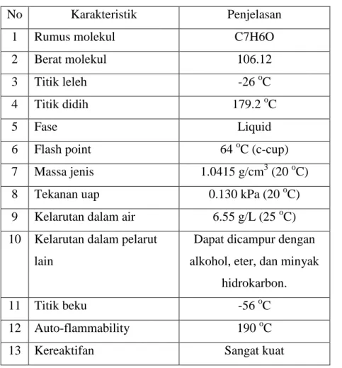 Tabel 2. Karakter Fisis Benzaldehyde 