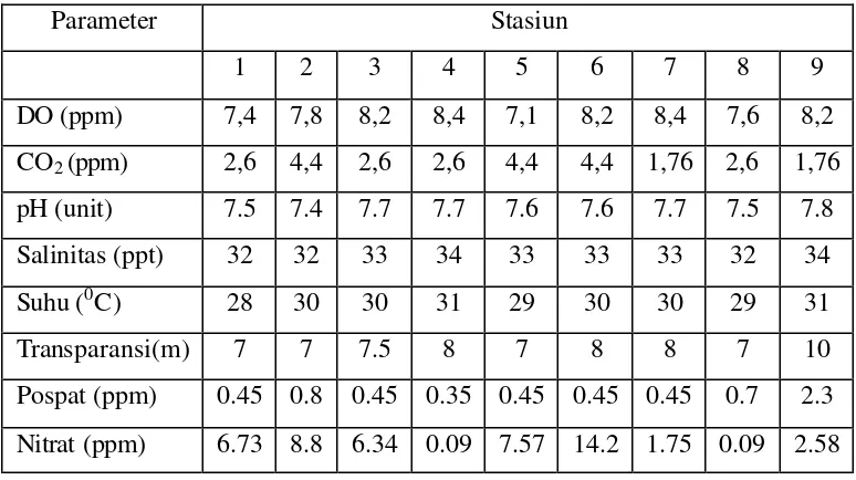 Tabel 3.  Parameter kualitas air di perairan P. Siberut (Puslit Bung Hatta (1999)  