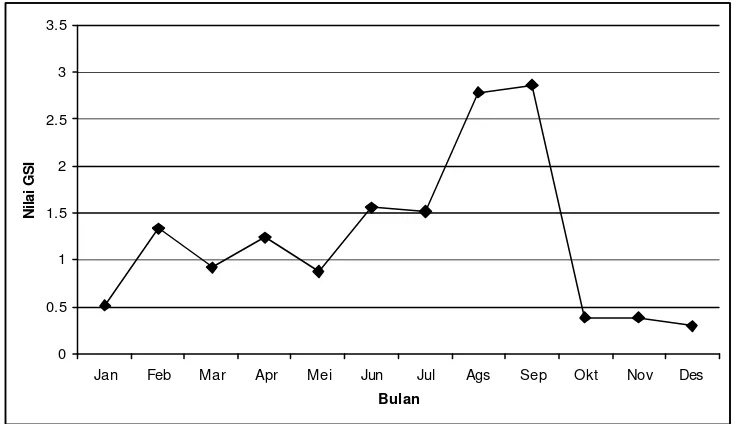 Gambar 6.   Grafik perubahan nilai GSI pada ikan lemuru jantan dan betina setiap bulan selama 1 tahun  