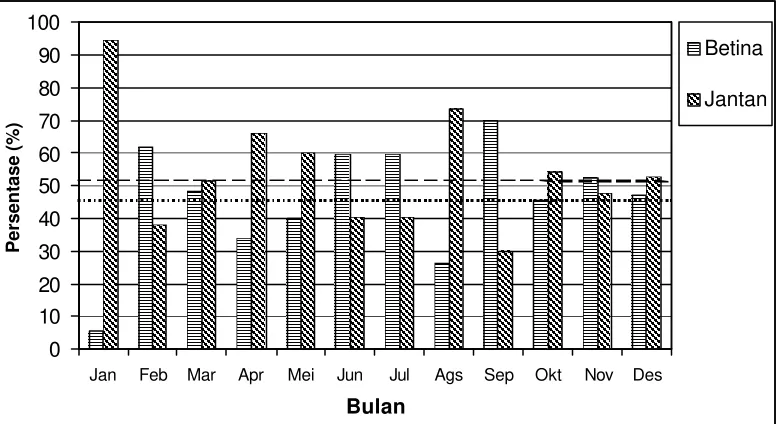 Gambar 10. Histogram rasio kelamin lemuru pada tiap ukuran kelas panjang 