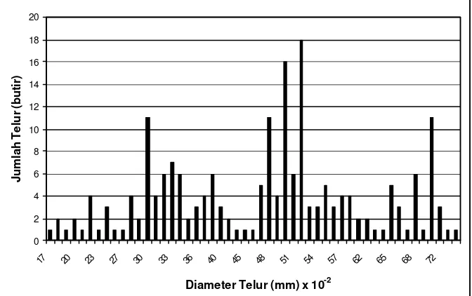 Gambar 13. Histogram distribusi diameter telur lemuru pada TKG 6 (n= 200) 