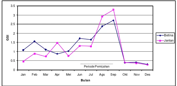 Gambar 3.   Grafik nilai GSI ikan lemuru tiap bulan selama satu tahun. (Gabungan    