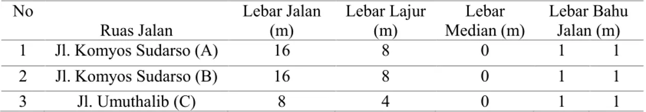 Tabel 2. Hasil Rekapitulasi Kapasitas dan Perilaku Lalu Lintas Simpang Jl. Komyos  Sudarso dan Jl