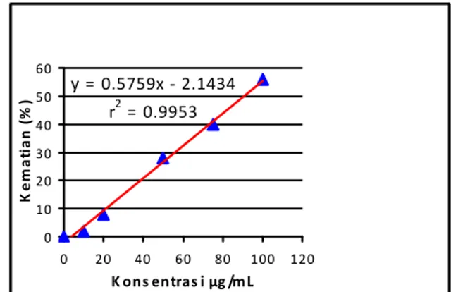 Gambar 4. Grafik hubungan persentase kematian dan konsentrasi larutan uji fraksi  tidak larut asetonitril 