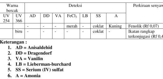 Tabel 4. Hasil deteksi dengan berbagai deteksi semprot fraksi teraktif tidak  larut asetonitril  