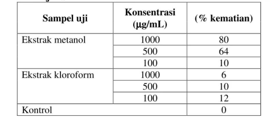 Tabel 1. Hasil uji BST ekstrak kloroform dan ekstrak metanol daun Lobak  Sampel uji  Konsentrasi 