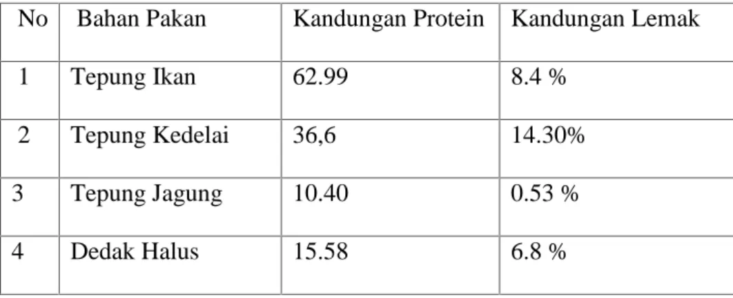 Tabel 1:kandungan protein dan lemak pada bahan baku pakan ikan.