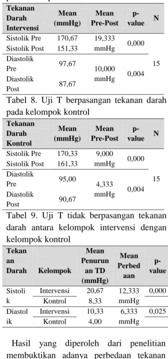 Tabel  7.  Uji  T  berpasangan  tekanan  darah  pada kelompok intervensi 