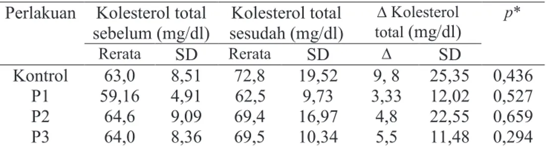 Tabel  2.  Pengaruh  Pemberian  Seduhan  Kelopak  Kering  Rosella  terhadap  Kadar Kolesterol Total Serum (mg/dl) 