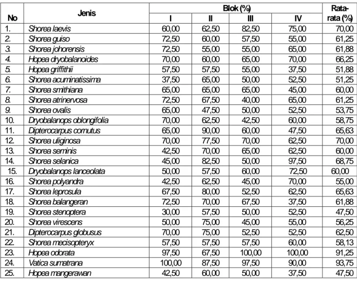 Tabel 1. Rata-rata prosentase hidup tanaman uji jenis Dipterocarpaceae   Blok (%)  No  Jenis  I II III  IV   Rata-rata (%)  1