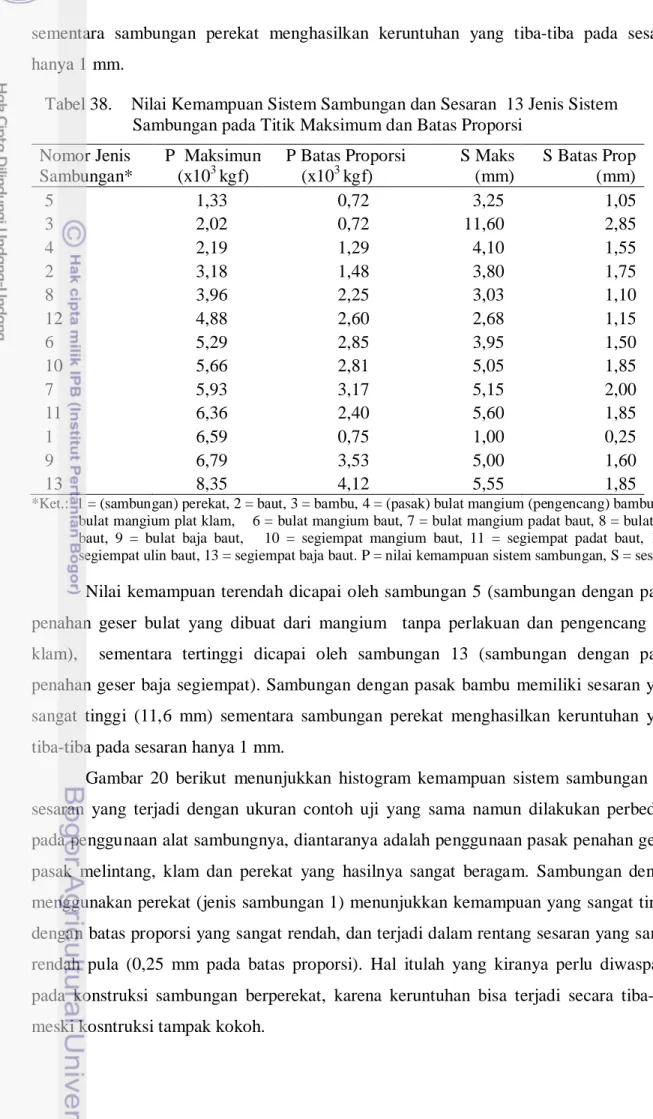 Tabel 38.    Nilai Kemampuan Sistem Sambungan dan Sesaran  13 Jenis Sistem  Sambungan pada Titik Maksimum dan Batas Proporsi 