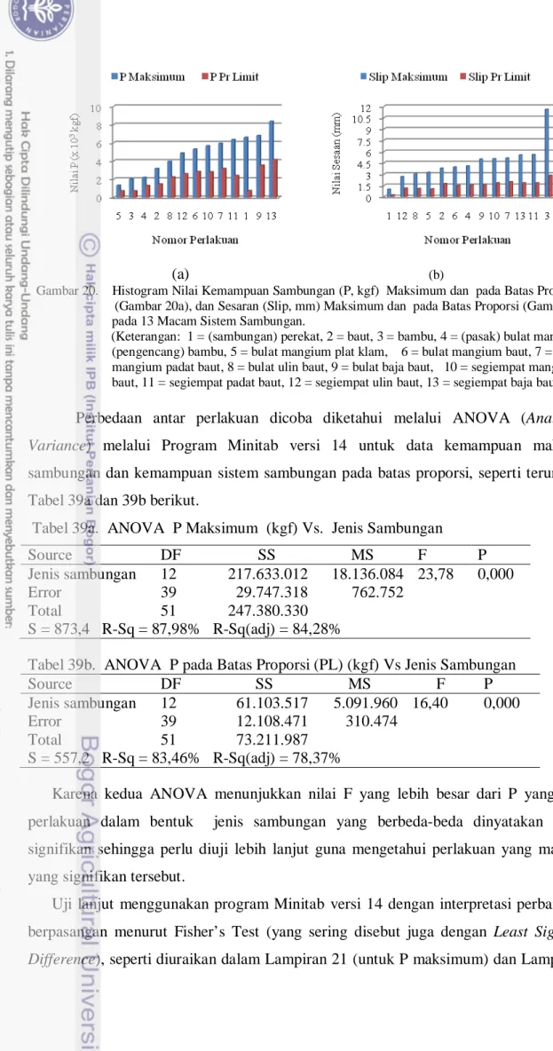 Tabel 39b.  ANOVA  P pada Batas Proporsi (PL) (kgf) Vs Jenis Sambungan 