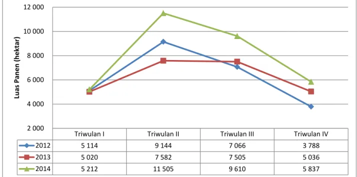 Gambar 4 menunjukkan bahwa luas panen cabai rawit selama periode 2012-2014 memiliki  pola yang cenderung sama, yaitu terjadi peningkatan luas panen pada triwulan II dan penurunan  pada triwulan-triwulan berikutnya