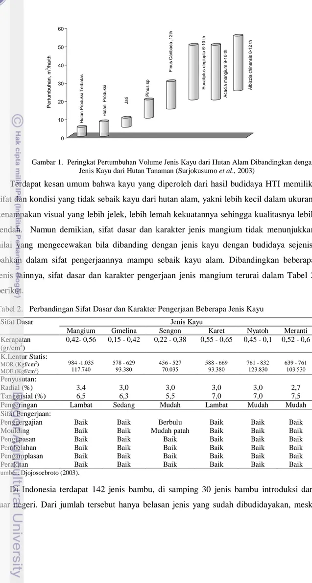 Tabel 2.   Perbandingan Sifat Dasar dan Karakter Pengerjaan Beberapa Jenis Kayu 