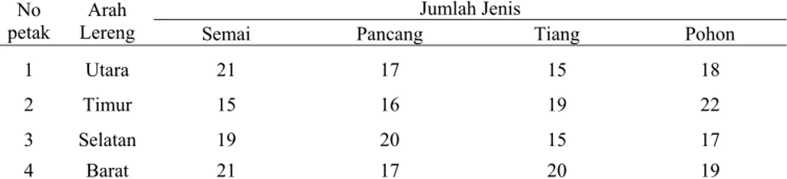 Tabel 1 Jumlah jenis  yang ditemukan pada setiap arah lereng Cagar Alam  Sibolangit 