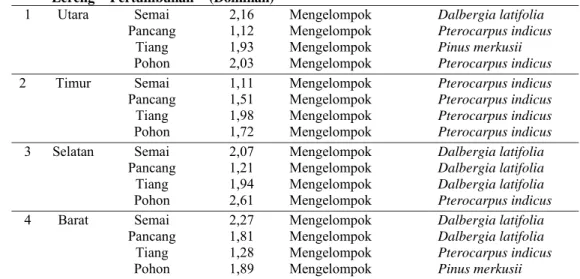 Tabel 9.  Nilai Variance to Mean Ratio pada setiap tingkat pertumbuhan di setiap  arah lereng Cagar Alam Sibolangit, Sumatera Utara 
