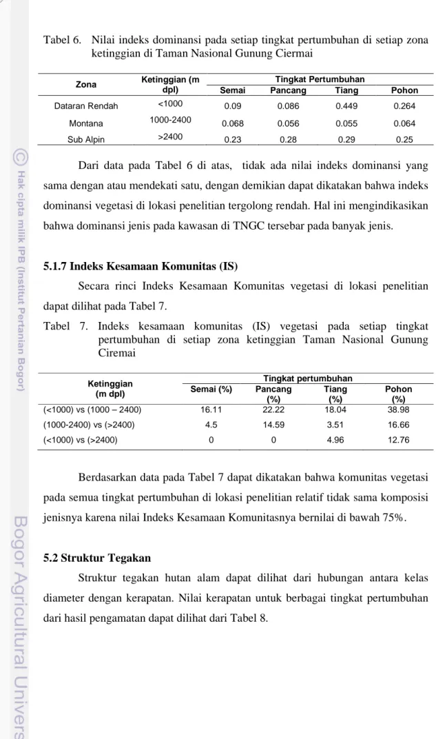 Tabel 6.   Nilai indeks dominansi pada setiap tingkat pertumbuhan di setiap zona  ketinggian di Taman Nasional Gunung Ciermai 